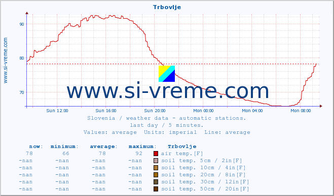  :: Trbovlje :: air temp. | humi- dity | wind dir. | wind speed | wind gusts | air pressure | precipi- tation | sun strength | soil temp. 5cm / 2in | soil temp. 10cm / 4in | soil temp. 20cm / 8in | soil temp. 30cm / 12in | soil temp. 50cm / 20in :: last day / 5 minutes.