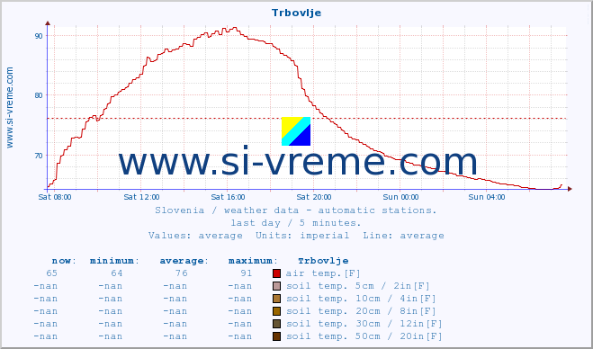  :: Trbovlje :: air temp. | humi- dity | wind dir. | wind speed | wind gusts | air pressure | precipi- tation | sun strength | soil temp. 5cm / 2in | soil temp. 10cm / 4in | soil temp. 20cm / 8in | soil temp. 30cm / 12in | soil temp. 50cm / 20in :: last day / 5 minutes.