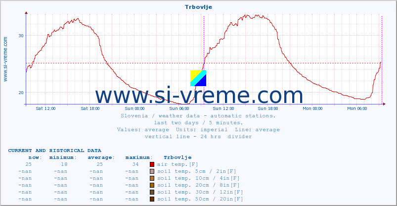  :: Trbovlje :: air temp. | humi- dity | wind dir. | wind speed | wind gusts | air pressure | precipi- tation | sun strength | soil temp. 5cm / 2in | soil temp. 10cm / 4in | soil temp. 20cm / 8in | soil temp. 30cm / 12in | soil temp. 50cm / 20in :: last two days / 5 minutes.