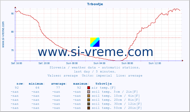  :: Trbovlje :: air temp. | humi- dity | wind dir. | wind speed | wind gusts | air pressure | precipi- tation | sun strength | soil temp. 5cm / 2in | soil temp. 10cm / 4in | soil temp. 20cm / 8in | soil temp. 30cm / 12in | soil temp. 50cm / 20in :: last day / 5 minutes.