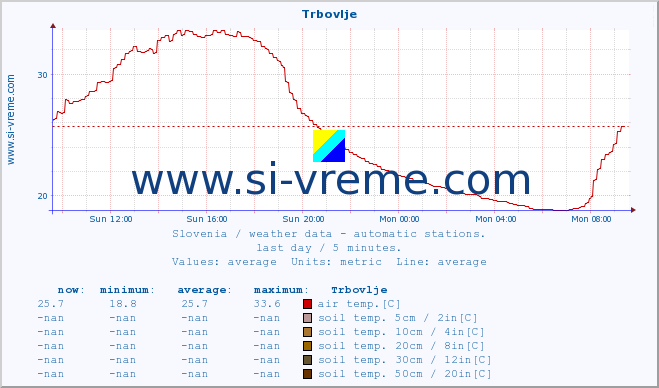  :: Trbovlje :: air temp. | humi- dity | wind dir. | wind speed | wind gusts | air pressure | precipi- tation | sun strength | soil temp. 5cm / 2in | soil temp. 10cm / 4in | soil temp. 20cm / 8in | soil temp. 30cm / 12in | soil temp. 50cm / 20in :: last day / 5 minutes.