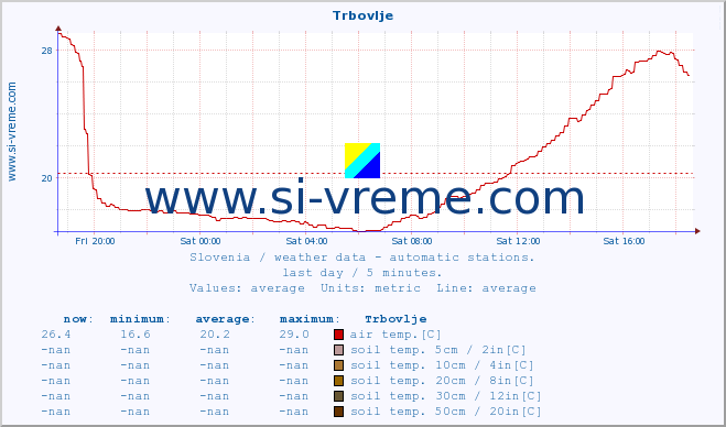  :: Trbovlje :: air temp. | humi- dity | wind dir. | wind speed | wind gusts | air pressure | precipi- tation | sun strength | soil temp. 5cm / 2in | soil temp. 10cm / 4in | soil temp. 20cm / 8in | soil temp. 30cm / 12in | soil temp. 50cm / 20in :: last day / 5 minutes.