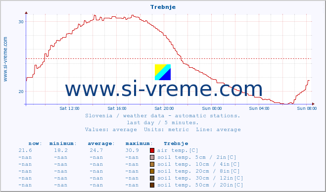  :: Trebnje :: air temp. | humi- dity | wind dir. | wind speed | wind gusts | air pressure | precipi- tation | sun strength | soil temp. 5cm / 2in | soil temp. 10cm / 4in | soil temp. 20cm / 8in | soil temp. 30cm / 12in | soil temp. 50cm / 20in :: last day / 5 minutes.