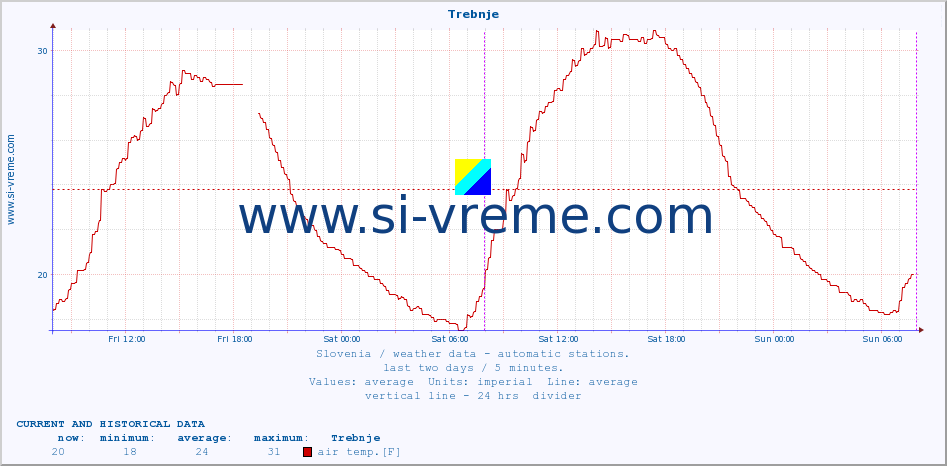  :: Trebnje :: air temp. | humi- dity | wind dir. | wind speed | wind gusts | air pressure | precipi- tation | sun strength | soil temp. 5cm / 2in | soil temp. 10cm / 4in | soil temp. 20cm / 8in | soil temp. 30cm / 12in | soil temp. 50cm / 20in :: last two days / 5 minutes.