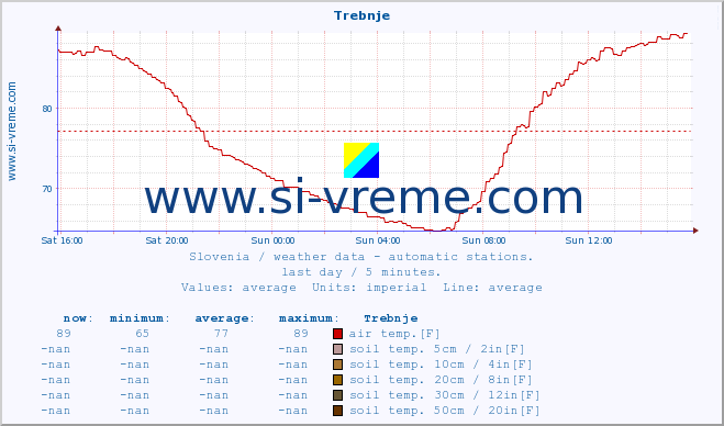  :: Trebnje :: air temp. | humi- dity | wind dir. | wind speed | wind gusts | air pressure | precipi- tation | sun strength | soil temp. 5cm / 2in | soil temp. 10cm / 4in | soil temp. 20cm / 8in | soil temp. 30cm / 12in | soil temp. 50cm / 20in :: last day / 5 minutes.