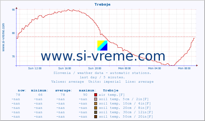  :: Trebnje :: air temp. | humi- dity | wind dir. | wind speed | wind gusts | air pressure | precipi- tation | sun strength | soil temp. 5cm / 2in | soil temp. 10cm / 4in | soil temp. 20cm / 8in | soil temp. 30cm / 12in | soil temp. 50cm / 20in :: last day / 5 minutes.