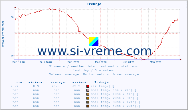  :: Trebnje :: air temp. | humi- dity | wind dir. | wind speed | wind gusts | air pressure | precipi- tation | sun strength | soil temp. 5cm / 2in | soil temp. 10cm / 4in | soil temp. 20cm / 8in | soil temp. 30cm / 12in | soil temp. 50cm / 20in :: last day / 5 minutes.