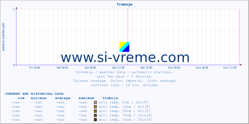  :: Trebnje :: air temp. | humi- dity | wind dir. | wind speed | wind gusts | air pressure | precipi- tation | sun strength | soil temp. 5cm / 2in | soil temp. 10cm / 4in | soil temp. 20cm / 8in | soil temp. 30cm / 12in | soil temp. 50cm / 20in :: last two days / 5 minutes.