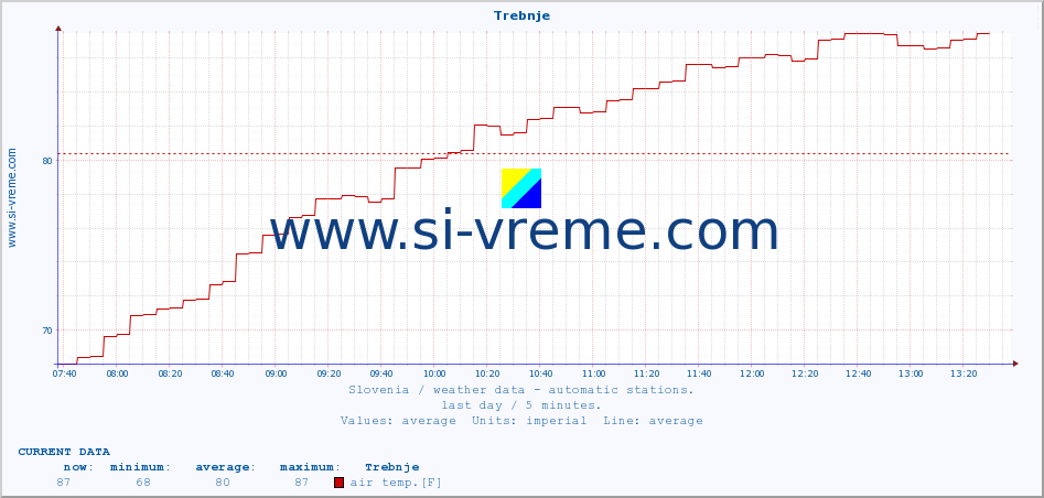  :: Trebnje :: air temp. | humi- dity | wind dir. | wind speed | wind gusts | air pressure | precipi- tation | sun strength | soil temp. 5cm / 2in | soil temp. 10cm / 4in | soil temp. 20cm / 8in | soil temp. 30cm / 12in | soil temp. 50cm / 20in :: last day / 5 minutes.