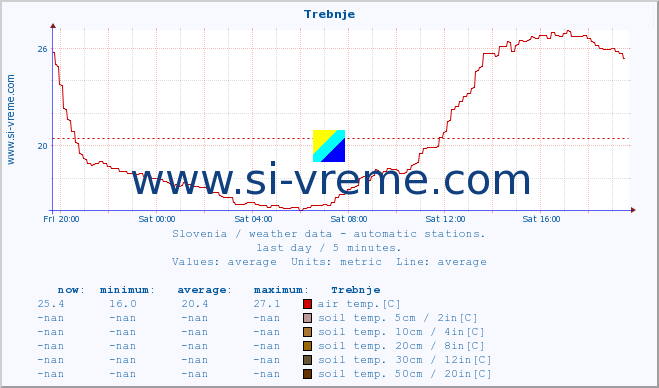  :: Trebnje :: air temp. | humi- dity | wind dir. | wind speed | wind gusts | air pressure | precipi- tation | sun strength | soil temp. 5cm / 2in | soil temp. 10cm / 4in | soil temp. 20cm / 8in | soil temp. 30cm / 12in | soil temp. 50cm / 20in :: last day / 5 minutes.
