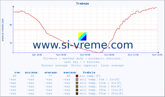  :: Trebnje :: air temp. | humi- dity | wind dir. | wind speed | wind gusts | air pressure | precipi- tation | sun strength | soil temp. 5cm / 2in | soil temp. 10cm / 4in | soil temp. 20cm / 8in | soil temp. 30cm / 12in | soil temp. 50cm / 20in :: last day / 5 minutes.