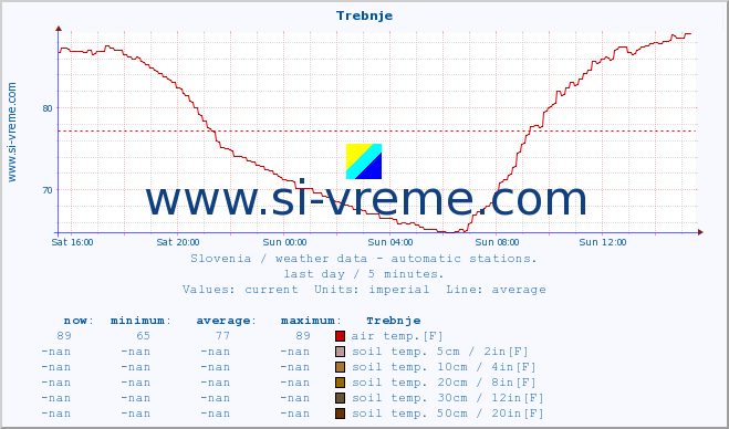  :: Trebnje :: air temp. | humi- dity | wind dir. | wind speed | wind gusts | air pressure | precipi- tation | sun strength | soil temp. 5cm / 2in | soil temp. 10cm / 4in | soil temp. 20cm / 8in | soil temp. 30cm / 12in | soil temp. 50cm / 20in :: last day / 5 minutes.