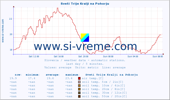  :: Sveti Trije Kralji na Pohorju :: air temp. | humi- dity | wind dir. | wind speed | wind gusts | air pressure | precipi- tation | sun strength | soil temp. 5cm / 2in | soil temp. 10cm / 4in | soil temp. 20cm / 8in | soil temp. 30cm / 12in | soil temp. 50cm / 20in :: last day / 5 minutes.