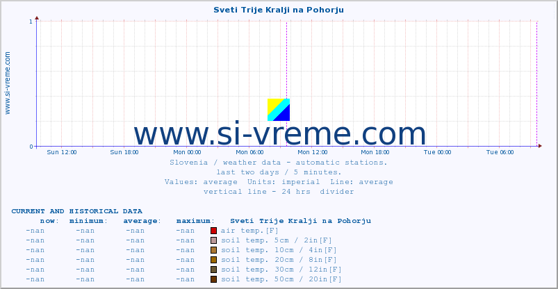  :: Sveti Trije Kralji na Pohorju :: air temp. | humi- dity | wind dir. | wind speed | wind gusts | air pressure | precipi- tation | sun strength | soil temp. 5cm / 2in | soil temp. 10cm / 4in | soil temp. 20cm / 8in | soil temp. 30cm / 12in | soil temp. 50cm / 20in :: last two days / 5 minutes.