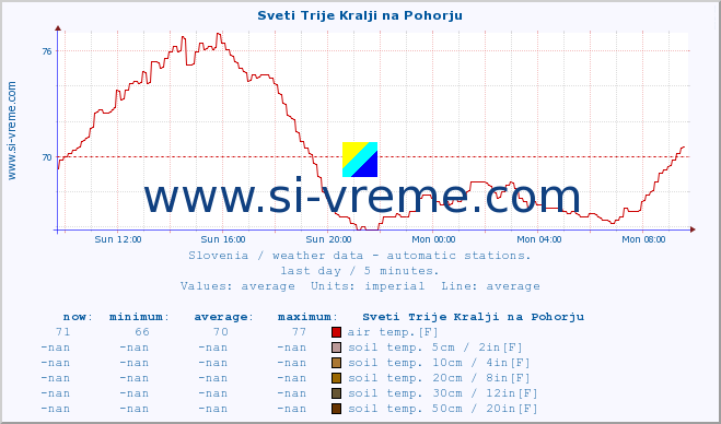  :: Sveti Trije Kralji na Pohorju :: air temp. | humi- dity | wind dir. | wind speed | wind gusts | air pressure | precipi- tation | sun strength | soil temp. 5cm / 2in | soil temp. 10cm / 4in | soil temp. 20cm / 8in | soil temp. 30cm / 12in | soil temp. 50cm / 20in :: last day / 5 minutes.