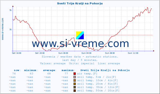  :: Sveti Trije Kralji na Pohorju :: air temp. | humi- dity | wind dir. | wind speed | wind gusts | air pressure | precipi- tation | sun strength | soil temp. 5cm / 2in | soil temp. 10cm / 4in | soil temp. 20cm / 8in | soil temp. 30cm / 12in | soil temp. 50cm / 20in :: last day / 5 minutes.