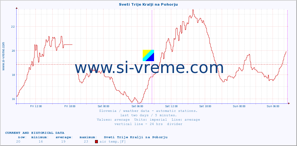  :: Sveti Trije Kralji na Pohorju :: air temp. | humi- dity | wind dir. | wind speed | wind gusts | air pressure | precipi- tation | sun strength | soil temp. 5cm / 2in | soil temp. 10cm / 4in | soil temp. 20cm / 8in | soil temp. 30cm / 12in | soil temp. 50cm / 20in :: last two days / 5 minutes.