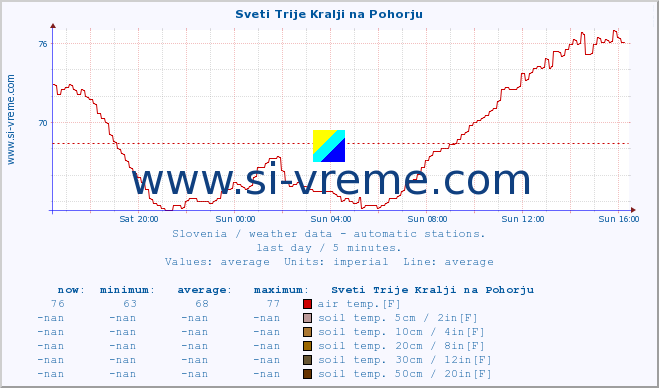  :: Sveti Trije Kralji na Pohorju :: air temp. | humi- dity | wind dir. | wind speed | wind gusts | air pressure | precipi- tation | sun strength | soil temp. 5cm / 2in | soil temp. 10cm / 4in | soil temp. 20cm / 8in | soil temp. 30cm / 12in | soil temp. 50cm / 20in :: last day / 5 minutes.