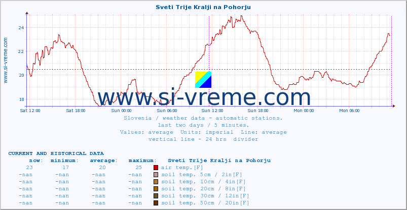  :: Sveti Trije Kralji na Pohorju :: air temp. | humi- dity | wind dir. | wind speed | wind gusts | air pressure | precipi- tation | sun strength | soil temp. 5cm / 2in | soil temp. 10cm / 4in | soil temp. 20cm / 8in | soil temp. 30cm / 12in | soil temp. 50cm / 20in :: last two days / 5 minutes.