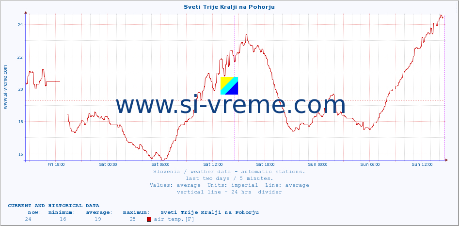  :: Sveti Trije Kralji na Pohorju :: air temp. | humi- dity | wind dir. | wind speed | wind gusts | air pressure | precipi- tation | sun strength | soil temp. 5cm / 2in | soil temp. 10cm / 4in | soil temp. 20cm / 8in | soil temp. 30cm / 12in | soil temp. 50cm / 20in :: last two days / 5 minutes.