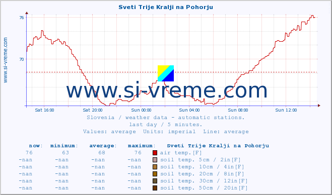  :: Sveti Trije Kralji na Pohorju :: air temp. | humi- dity | wind dir. | wind speed | wind gusts | air pressure | precipi- tation | sun strength | soil temp. 5cm / 2in | soil temp. 10cm / 4in | soil temp. 20cm / 8in | soil temp. 30cm / 12in | soil temp. 50cm / 20in :: last day / 5 minutes.