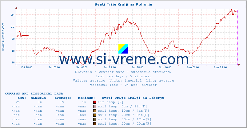  :: Sveti Trije Kralji na Pohorju :: air temp. | humi- dity | wind dir. | wind speed | wind gusts | air pressure | precipi- tation | sun strength | soil temp. 5cm / 2in | soil temp. 10cm / 4in | soil temp. 20cm / 8in | soil temp. 30cm / 12in | soil temp. 50cm / 20in :: last two days / 5 minutes.