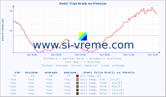  :: Sveti Trije Kralji na Pohorju :: air temp. | humi- dity | wind dir. | wind speed | wind gusts | air pressure | precipi- tation | sun strength | soil temp. 5cm / 2in | soil temp. 10cm / 4in | soil temp. 20cm / 8in | soil temp. 30cm / 12in | soil temp. 50cm / 20in :: last day / 5 minutes.