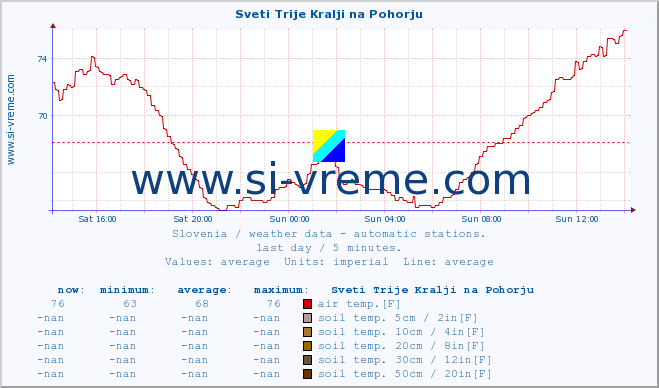  :: Sveti Trije Kralji na Pohorju :: air temp. | humi- dity | wind dir. | wind speed | wind gusts | air pressure | precipi- tation | sun strength | soil temp. 5cm / 2in | soil temp. 10cm / 4in | soil temp. 20cm / 8in | soil temp. 30cm / 12in | soil temp. 50cm / 20in :: last day / 5 minutes.