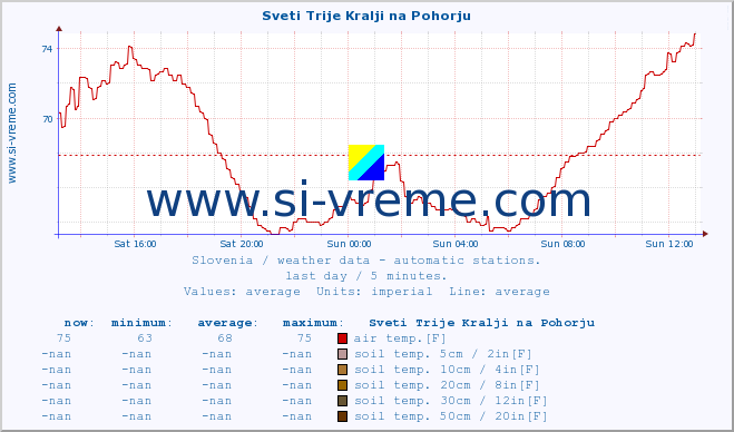  :: Sveti Trije Kralji na Pohorju :: air temp. | humi- dity | wind dir. | wind speed | wind gusts | air pressure | precipi- tation | sun strength | soil temp. 5cm / 2in | soil temp. 10cm / 4in | soil temp. 20cm / 8in | soil temp. 30cm / 12in | soil temp. 50cm / 20in :: last day / 5 minutes.