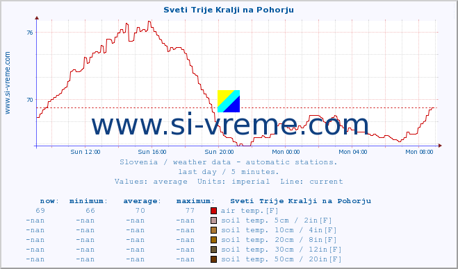  :: Sveti Trije Kralji na Pohorju :: air temp. | humi- dity | wind dir. | wind speed | wind gusts | air pressure | precipi- tation | sun strength | soil temp. 5cm / 2in | soil temp. 10cm / 4in | soil temp. 20cm / 8in | soil temp. 30cm / 12in | soil temp. 50cm / 20in :: last day / 5 minutes.