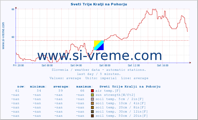  :: Sveti Trije Kralji na Pohorju :: air temp. | humi- dity | wind dir. | wind speed | wind gusts | air pressure | precipi- tation | sun strength | soil temp. 5cm / 2in | soil temp. 10cm / 4in | soil temp. 20cm / 8in | soil temp. 30cm / 12in | soil temp. 50cm / 20in :: last day / 5 minutes.