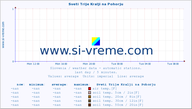  :: Sveti Trije Kralji na Pohorju :: air temp. | humi- dity | wind dir. | wind speed | wind gusts | air pressure | precipi- tation | sun strength | soil temp. 5cm / 2in | soil temp. 10cm / 4in | soil temp. 20cm / 8in | soil temp. 30cm / 12in | soil temp. 50cm / 20in :: last day / 5 minutes.