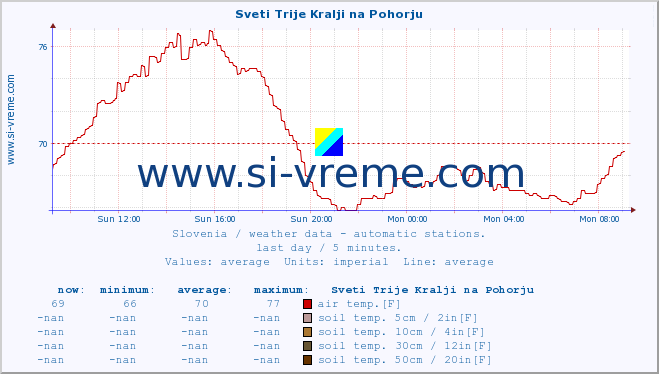  :: Sveti Trije Kralji na Pohorju :: air temp. | humi- dity | wind dir. | wind speed | wind gusts | air pressure | precipi- tation | sun strength | soil temp. 5cm / 2in | soil temp. 10cm / 4in | soil temp. 20cm / 8in | soil temp. 30cm / 12in | soil temp. 50cm / 20in :: last day / 5 minutes.