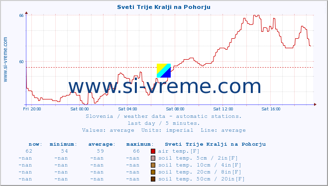  :: Sveti Trije Kralji na Pohorju :: air temp. | humi- dity | wind dir. | wind speed | wind gusts | air pressure | precipi- tation | sun strength | soil temp. 5cm / 2in | soil temp. 10cm / 4in | soil temp. 20cm / 8in | soil temp. 30cm / 12in | soil temp. 50cm / 20in :: last day / 5 minutes.