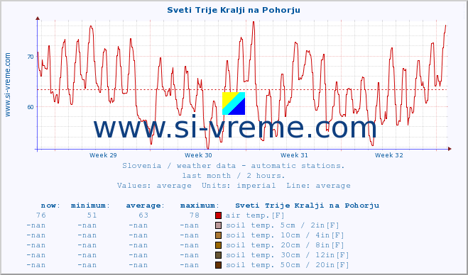  :: Sveti Trije Kralji na Pohorju :: air temp. | humi- dity | wind dir. | wind speed | wind gusts | air pressure | precipi- tation | sun strength | soil temp. 5cm / 2in | soil temp. 10cm / 4in | soil temp. 20cm / 8in | soil temp. 30cm / 12in | soil temp. 50cm / 20in :: last month / 2 hours.