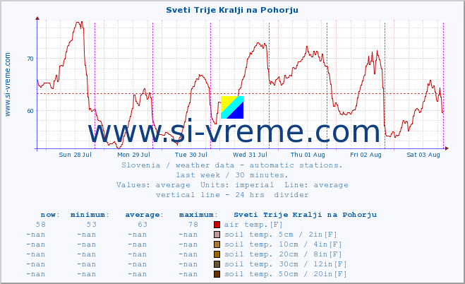  :: Sveti Trije Kralji na Pohorju :: air temp. | humi- dity | wind dir. | wind speed | wind gusts | air pressure | precipi- tation | sun strength | soil temp. 5cm / 2in | soil temp. 10cm / 4in | soil temp. 20cm / 8in | soil temp. 30cm / 12in | soil temp. 50cm / 20in :: last week / 30 minutes.