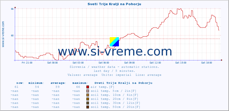  :: Sveti Trije Kralji na Pohorju :: air temp. | humi- dity | wind dir. | wind speed | wind gusts | air pressure | precipi- tation | sun strength | soil temp. 5cm / 2in | soil temp. 10cm / 4in | soil temp. 20cm / 8in | soil temp. 30cm / 12in | soil temp. 50cm / 20in :: last day / 5 minutes.