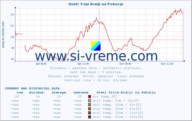  :: Sveti Trije Kralji na Pohorju :: air temp. | humi- dity | wind dir. | wind speed | wind gusts | air pressure | precipi- tation | sun strength | soil temp. 5cm / 2in | soil temp. 10cm / 4in | soil temp. 20cm / 8in | soil temp. 30cm / 12in | soil temp. 50cm / 20in :: last two days / 5 minutes.