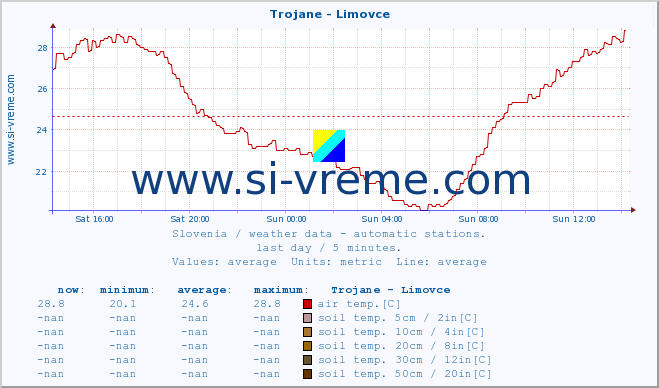  :: Trojane - Limovce :: air temp. | humi- dity | wind dir. | wind speed | wind gusts | air pressure | precipi- tation | sun strength | soil temp. 5cm / 2in | soil temp. 10cm / 4in | soil temp. 20cm / 8in | soil temp. 30cm / 12in | soil temp. 50cm / 20in :: last day / 5 minutes.