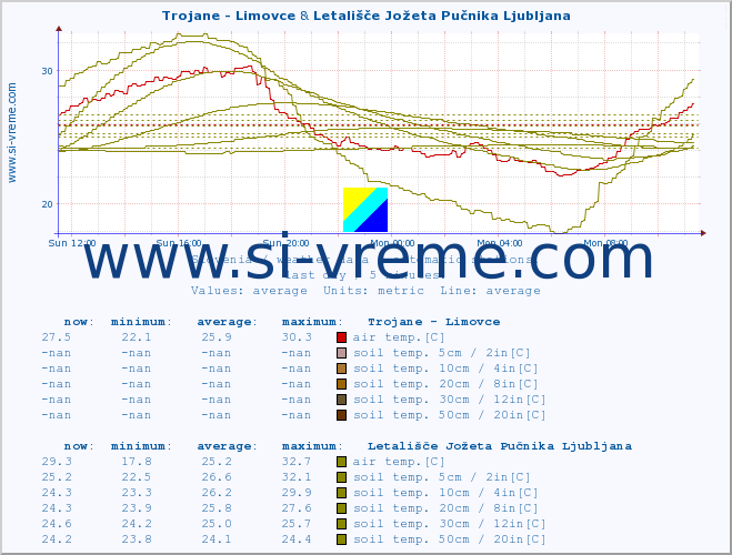  :: Trojane - Limovce & Letališče Jožeta Pučnika Ljubljana :: air temp. | humi- dity | wind dir. | wind speed | wind gusts | air pressure | precipi- tation | sun strength | soil temp. 5cm / 2in | soil temp. 10cm / 4in | soil temp. 20cm / 8in | soil temp. 30cm / 12in | soil temp. 50cm / 20in :: last day / 5 minutes.