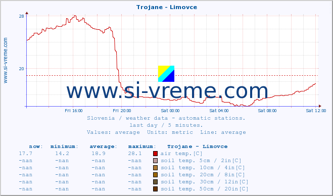  :: Trojane - Limovce :: air temp. | humi- dity | wind dir. | wind speed | wind gusts | air pressure | precipi- tation | sun strength | soil temp. 5cm / 2in | soil temp. 10cm / 4in | soil temp. 20cm / 8in | soil temp. 30cm / 12in | soil temp. 50cm / 20in :: last day / 5 minutes.