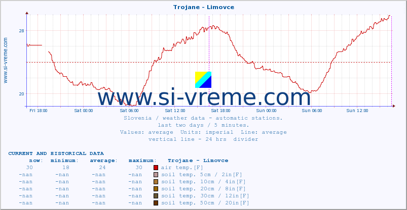  :: Trojane - Limovce :: air temp. | humi- dity | wind dir. | wind speed | wind gusts | air pressure | precipi- tation | sun strength | soil temp. 5cm / 2in | soil temp. 10cm / 4in | soil temp. 20cm / 8in | soil temp. 30cm / 12in | soil temp. 50cm / 20in :: last two days / 5 minutes.