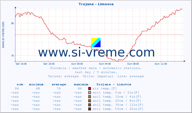  :: Trojane - Limovce :: air temp. | humi- dity | wind dir. | wind speed | wind gusts | air pressure | precipi- tation | sun strength | soil temp. 5cm / 2in | soil temp. 10cm / 4in | soil temp. 20cm / 8in | soil temp. 30cm / 12in | soil temp. 50cm / 20in :: last day / 5 minutes.