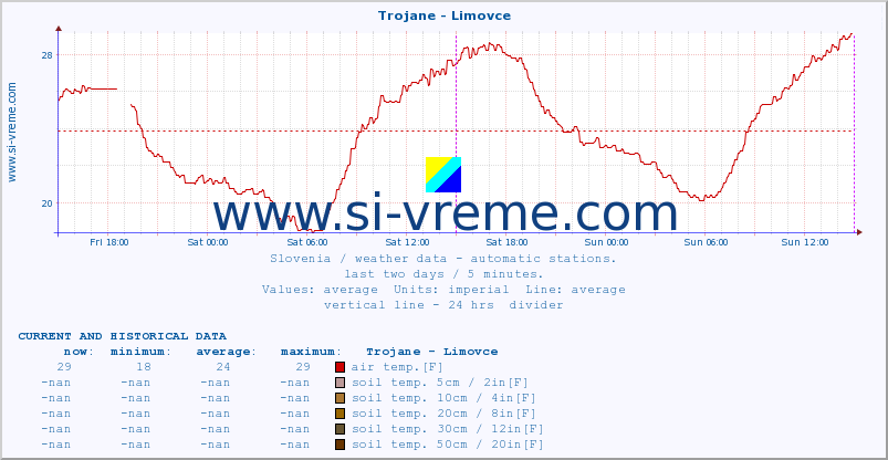  :: Trojane - Limovce :: air temp. | humi- dity | wind dir. | wind speed | wind gusts | air pressure | precipi- tation | sun strength | soil temp. 5cm / 2in | soil temp. 10cm / 4in | soil temp. 20cm / 8in | soil temp. 30cm / 12in | soil temp. 50cm / 20in :: last two days / 5 minutes.