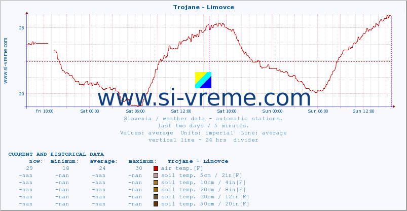  :: Trojane - Limovce :: air temp. | humi- dity | wind dir. | wind speed | wind gusts | air pressure | precipi- tation | sun strength | soil temp. 5cm / 2in | soil temp. 10cm / 4in | soil temp. 20cm / 8in | soil temp. 30cm / 12in | soil temp. 50cm / 20in :: last two days / 5 minutes.