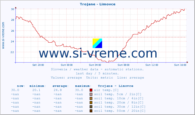  :: Trojane - Limovce :: air temp. | humi- dity | wind dir. | wind speed | wind gusts | air pressure | precipi- tation | sun strength | soil temp. 5cm / 2in | soil temp. 10cm / 4in | soil temp. 20cm / 8in | soil temp. 30cm / 12in | soil temp. 50cm / 20in :: last day / 5 minutes.