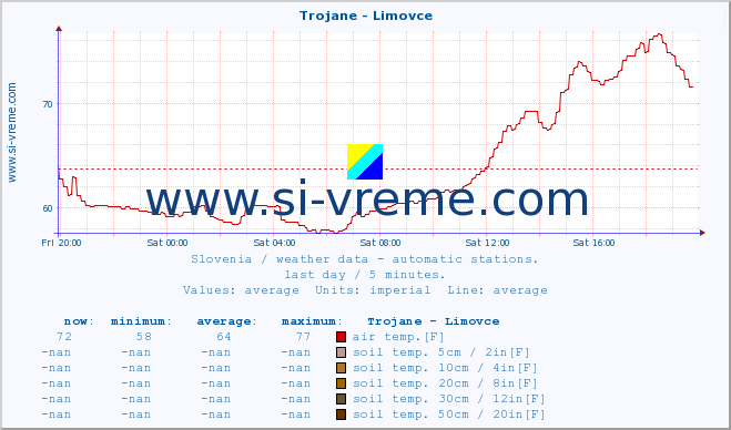  :: Trojane - Limovce :: air temp. | humi- dity | wind dir. | wind speed | wind gusts | air pressure | precipi- tation | sun strength | soil temp. 5cm / 2in | soil temp. 10cm / 4in | soil temp. 20cm / 8in | soil temp. 30cm / 12in | soil temp. 50cm / 20in :: last day / 5 minutes.