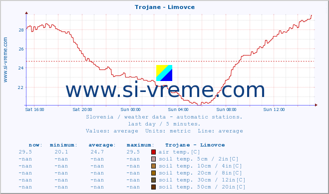  :: Trojane - Limovce :: air temp. | humi- dity | wind dir. | wind speed | wind gusts | air pressure | precipi- tation | sun strength | soil temp. 5cm / 2in | soil temp. 10cm / 4in | soil temp. 20cm / 8in | soil temp. 30cm / 12in | soil temp. 50cm / 20in :: last day / 5 minutes.