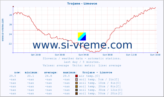  :: Trojane - Limovce :: air temp. | humi- dity | wind dir. | wind speed | wind gusts | air pressure | precipi- tation | sun strength | soil temp. 5cm / 2in | soil temp. 10cm / 4in | soil temp. 20cm / 8in | soil temp. 30cm / 12in | soil temp. 50cm / 20in :: last day / 5 minutes.