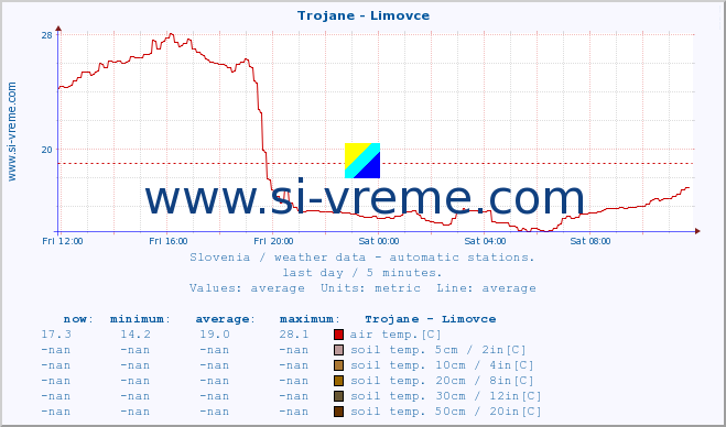  :: Trojane - Limovce :: air temp. | humi- dity | wind dir. | wind speed | wind gusts | air pressure | precipi- tation | sun strength | soil temp. 5cm / 2in | soil temp. 10cm / 4in | soil temp. 20cm / 8in | soil temp. 30cm / 12in | soil temp. 50cm / 20in :: last day / 5 minutes.